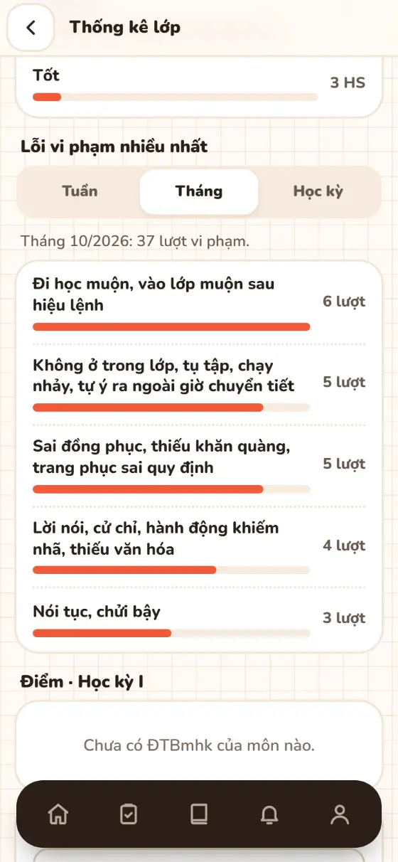 Lỗi vi phạm nhiều nhất